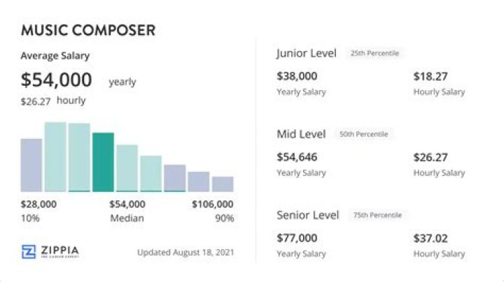 
How Much Money Does William Ross (Composer) Make? Latest Income Salary
