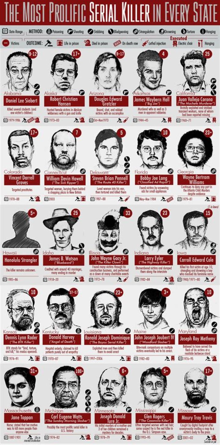 List Of Most Dreaded Male Serial Killers