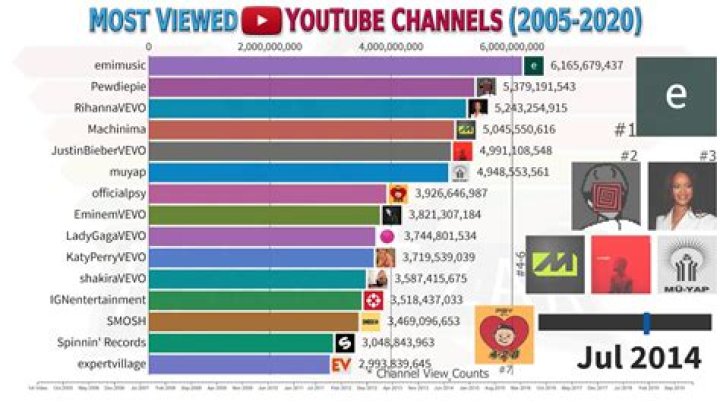 Top 500 Youtube channels - Philippines
