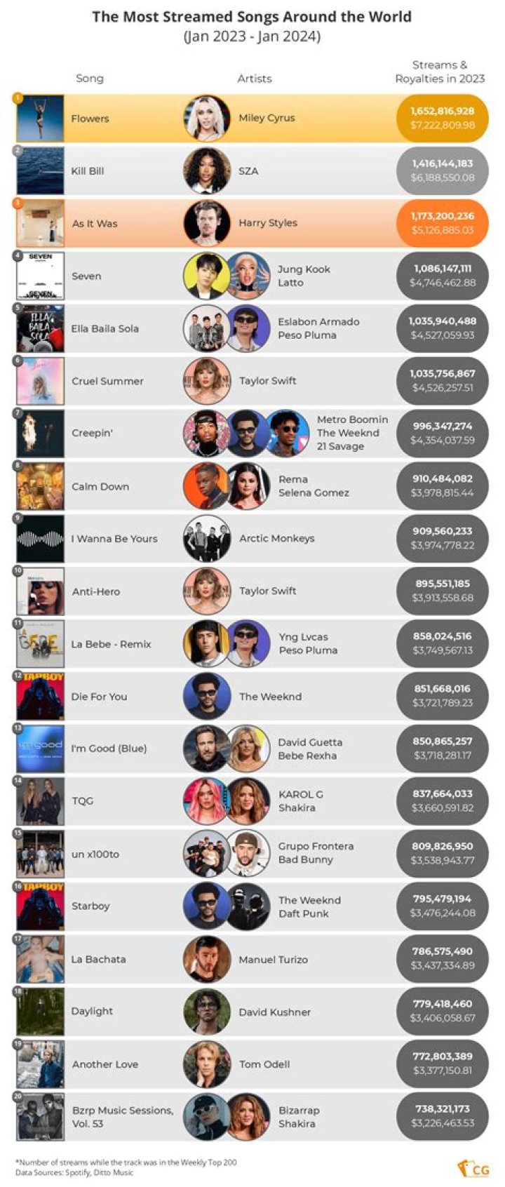 What Song Has Made The Most In Royalties? – Celebrity